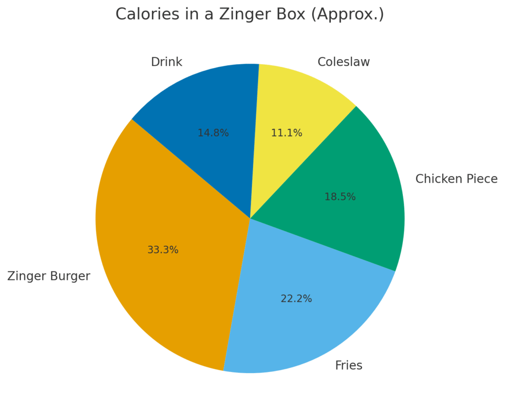 calories in a zinger box