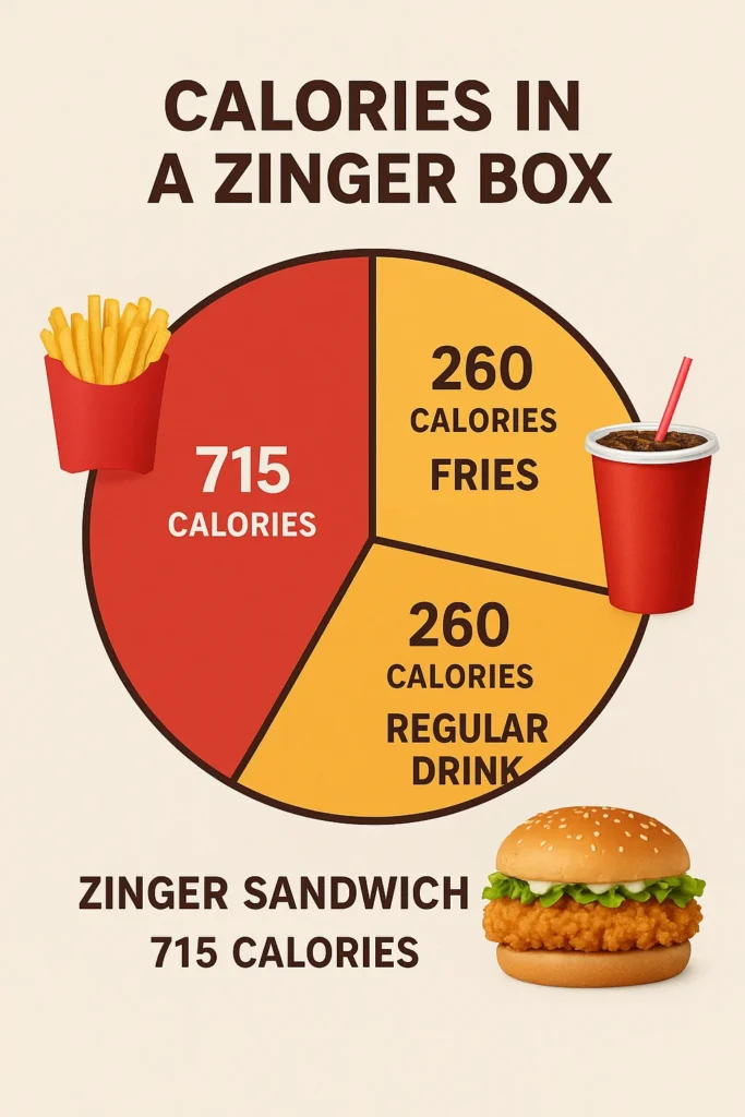 calories in a zinger box infograph