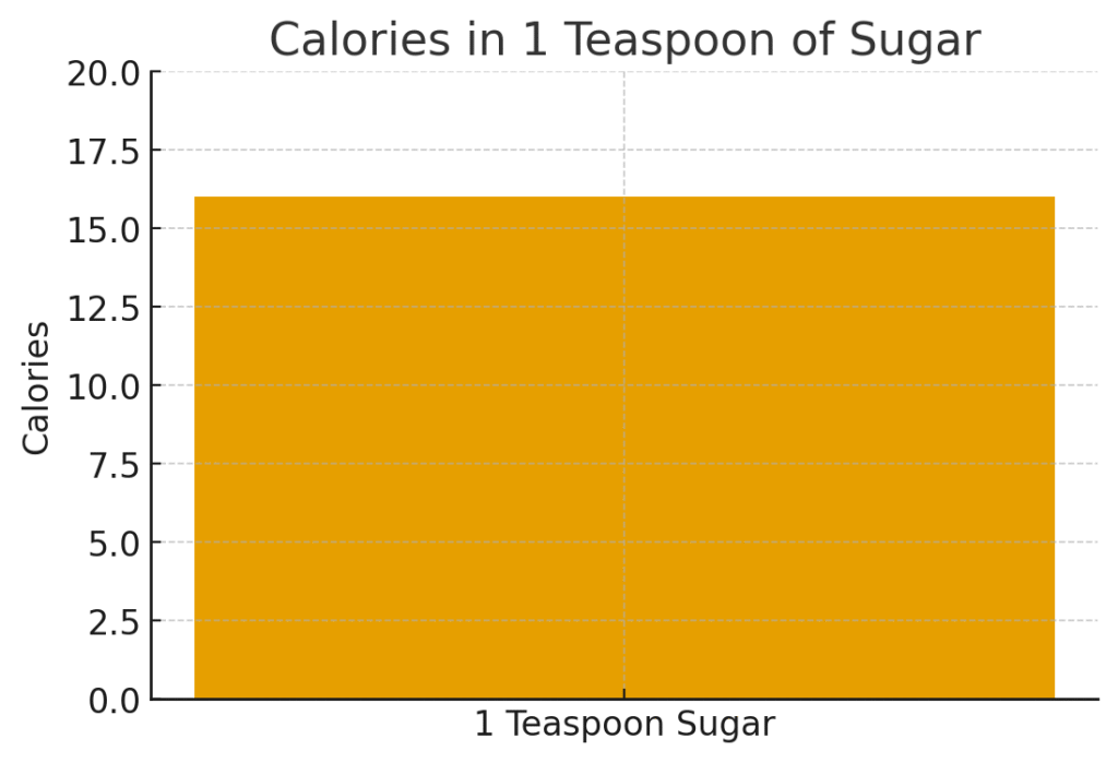 calories in sugar one spoon