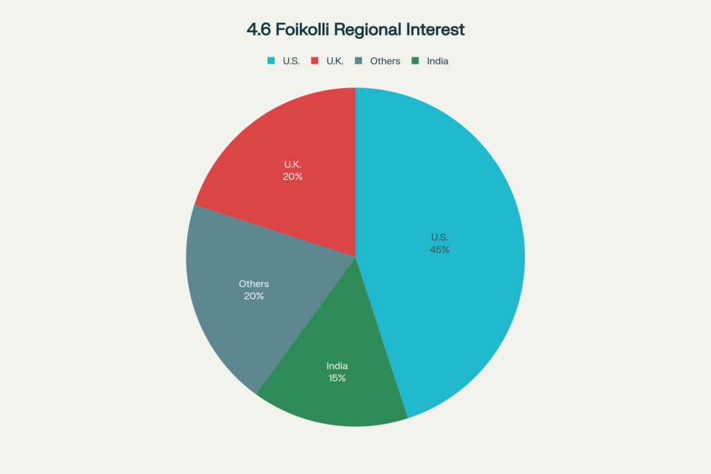 Gauging Popularity 4.6 Foikolli