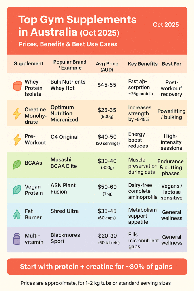 Table of Top Gym Supplements australia