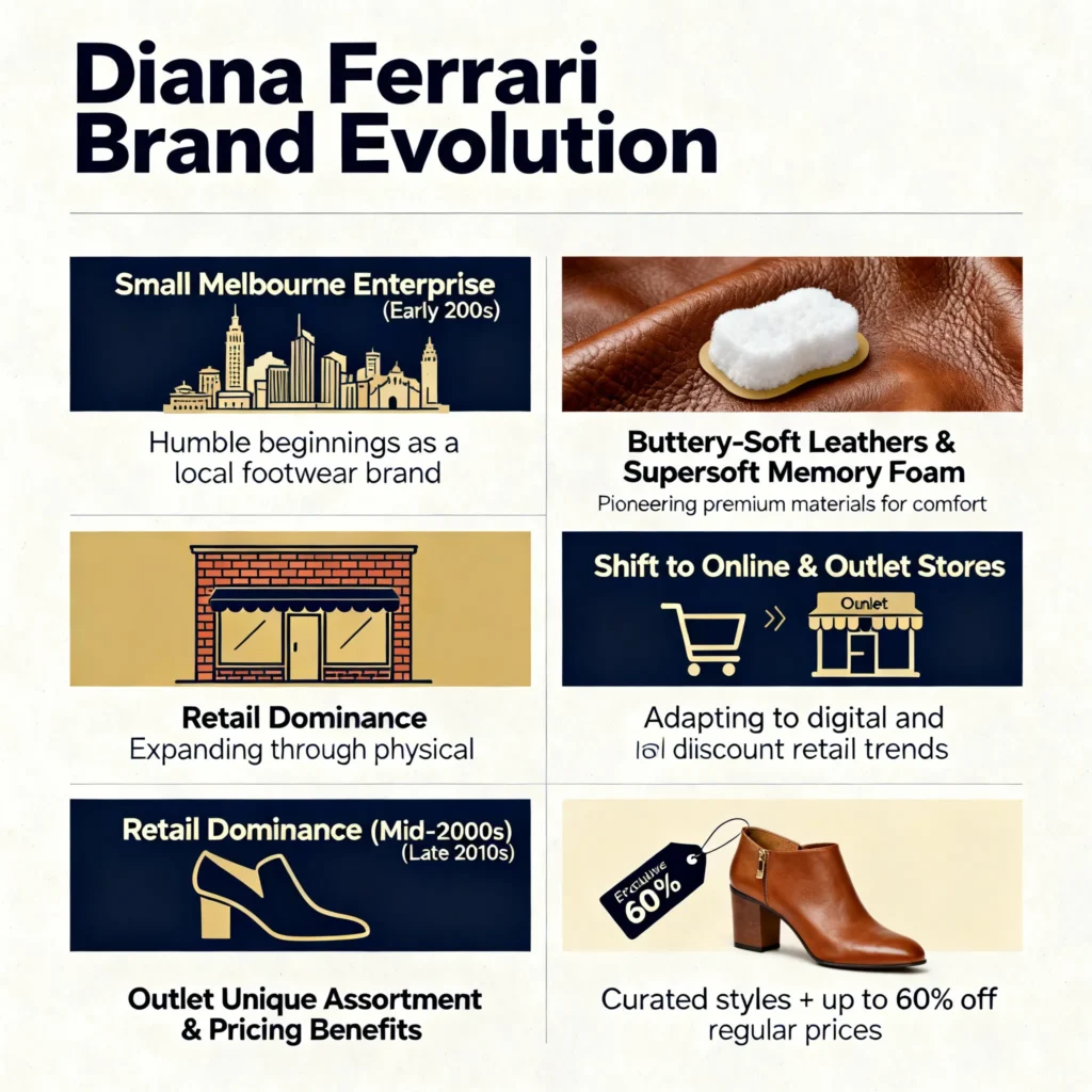Diana Ferrari Outlet Store history